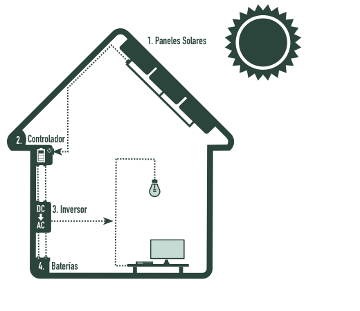 Diagrama instalación aislada de sistema de energía solar 