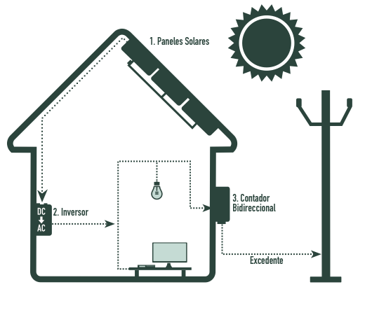 Diagrama de instalación conectada a la red de energía solar