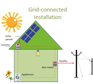 Photovoltaic panel off grid installation